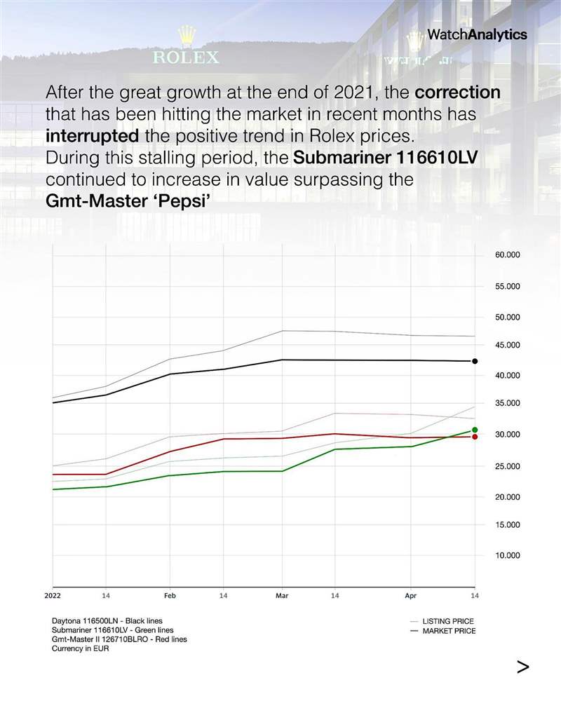 116610LV（圖中的綠色線條）最近兩個月來行情再往上沖，目前在國外報價沖破3萬歐元關卡，超過GMT-Master II百事圈成為勞力士不銹鋼運動表身價榜的第二名。 （Source：Instagram @Watchanalytics）