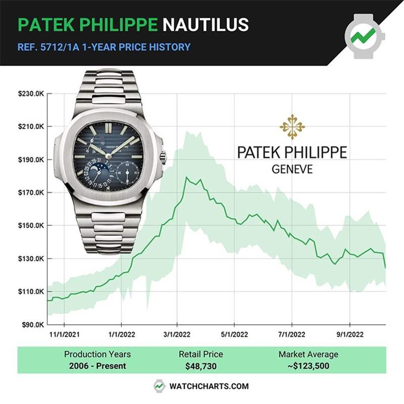 PATEK PHILIPPE - 傳奇，是否再次偉大｜百達(dá)翡麗Nautilus 5811/1G-001新貌、回歸以及日后延伸