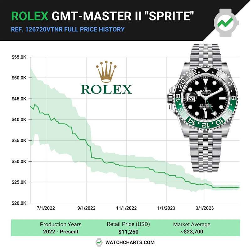 GMT-Master II 126720VTNR在2022年剛進(jìn)入二級(jí)市場(chǎng)時(shí)，溢價(jià)率馬上飆高到290%，但是過去一年穩(wěn)步下降，目前國(guó)外報(bào)價(jià)約為23,700美金，溢價(jià)率還是超過100%。 （IG@watchcharts）